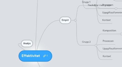 Mind Map: Effektivitet