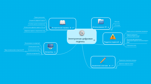 Mind Map: Электронная цифровая подпись