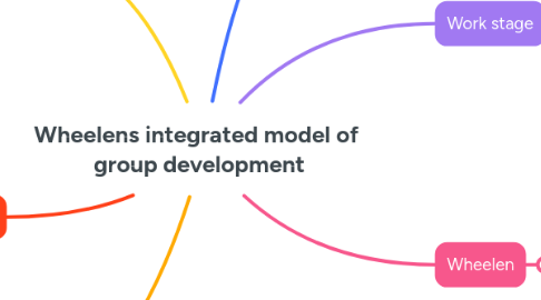 Mind Map: Wheelens integrated model of group development