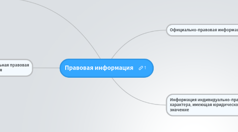 Mind Map: Правовая информация