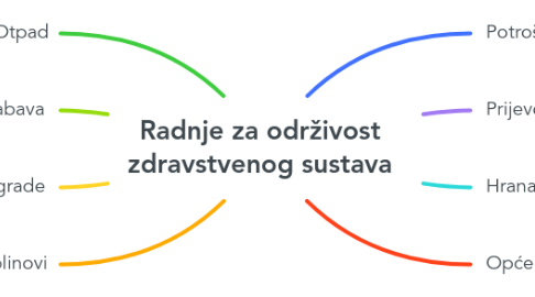 Mind Map: Radnje za održivost zdravstvenog sustava