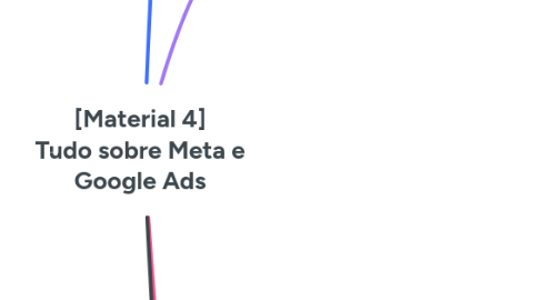 Mind Map: [Material 4] Tudo sobre Meta e Google Ads