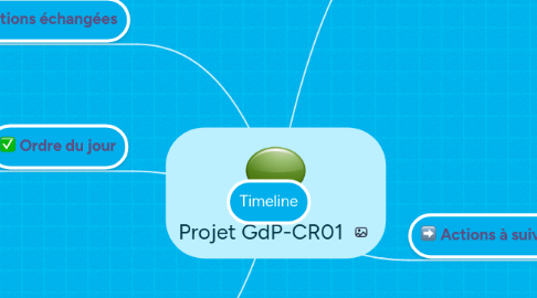 Mind Map: Projet GdP-CR01