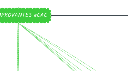 Mind Map: CONTABILIDADE 2024 DATA FLOW