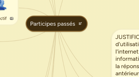 Mind Map: Participes passés