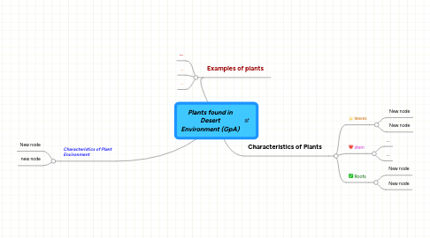 Mind Map: Plants found in Desert Environment (GpA)