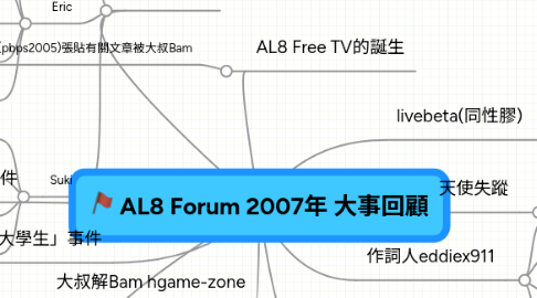 Mind Map: AL8 Forum 2007年 大事回顧