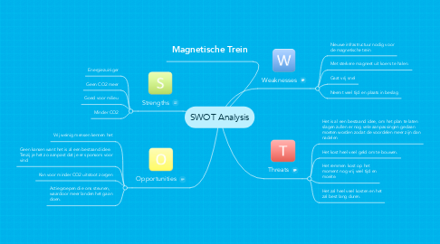 Mind Map: SWOT Analysis