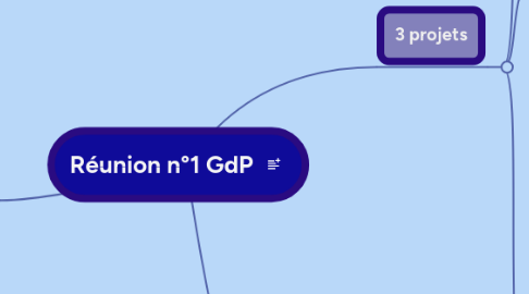 Mind Map: Réunion n°1 GdP