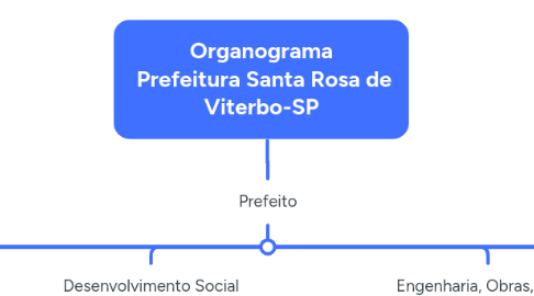 Mind Map: Organograma Prefeitura Santa Rosa de Viterbo-SP