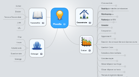 Mind Map: Moodle