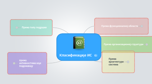 Mind Map: Класификације ИС