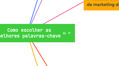 Mind Map: Como escolher as melhores palavras-chave
