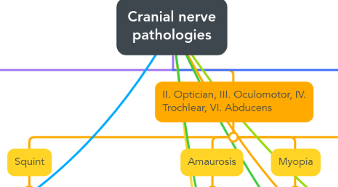 Mind Map: Cranial nerve pathologies
