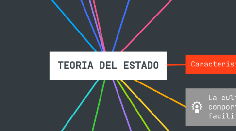 Mind Map: TEORIA DEL ESTADO