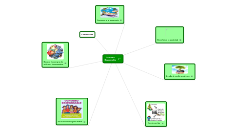 Mind Map: Consumo Responsable