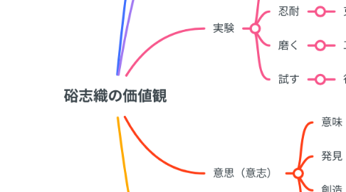 Mind Map: 硲志織の価値観