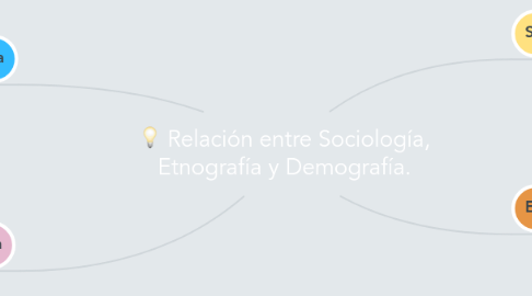 Mind Map: Relación entre Sociología, Etnografía y Demografía.