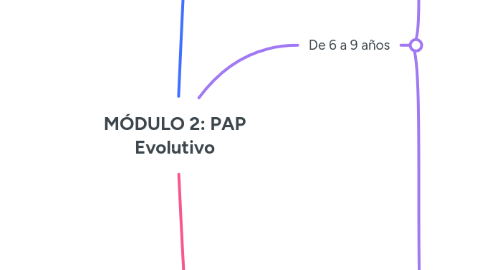 Mind Map: MÓDULO 2: PAP Evolutivo