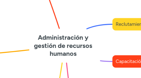 Mind Map: Administración y gestión de recursos humanos