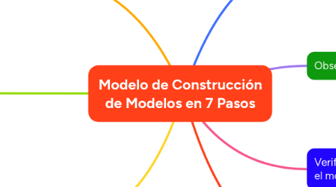 Mind Map: Modelo de Construcción de Modelos en 7 Pasos