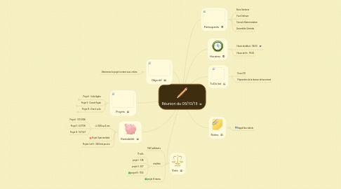 Mind Map: Réunion du 05/10/13