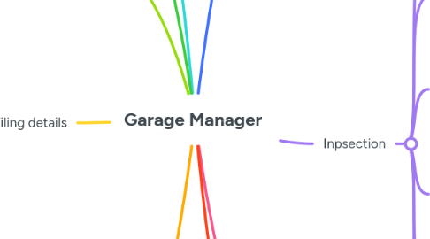 Mind Map: Garage Manager