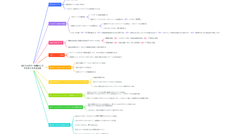 Mind Map: Xのフォロワーを増やして マネタイズする方法