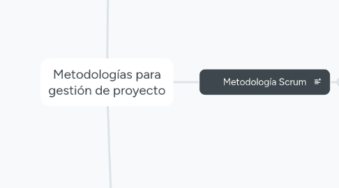 Mind Map: Metodologías para gestión de proyecto