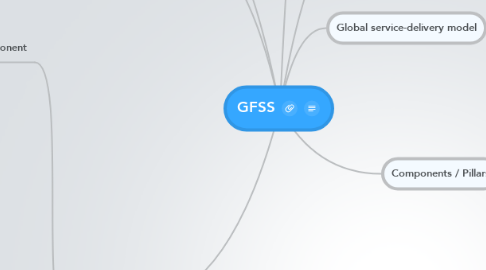 Mind Map: GFSS