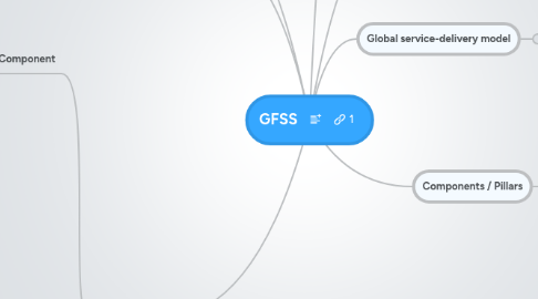 Mind Map: GFSS