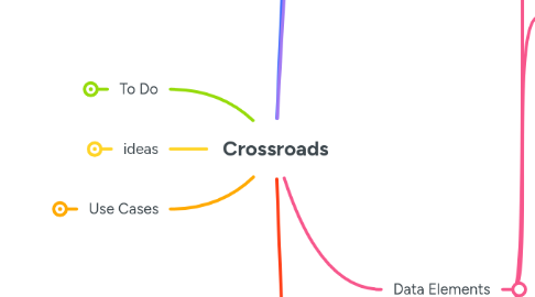 Mind Map: Crossroads