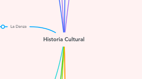 Mind Map: Historia Cultural