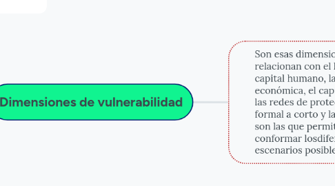 Mind Map: Dimensiones de vulnerabilidad