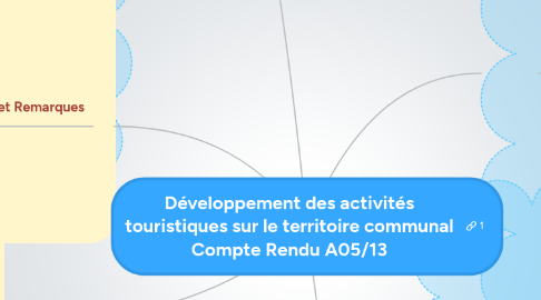 Mind Map: Développement des activités touristiques sur le territoire communal Compte Rendu A05/13