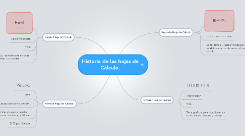 Mind Map: Historia de las hojas de Cálculo.