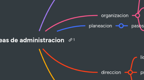 Mind Map: Areas de administracion