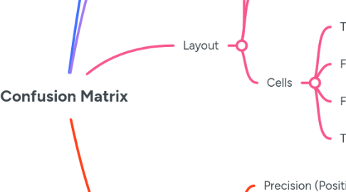 Mind Map: Confusion Matrix