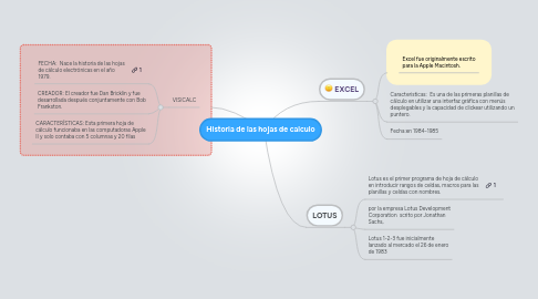 Mind Map: Historia de las hojas de calculo