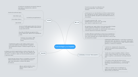 Mind Map: la tecnología y su impacto