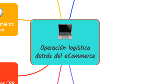 Mind Map: Operación logística detrás del eCommerce