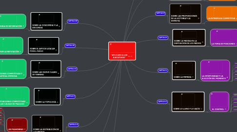 Mind Map: "APLICADO A LOS EJECUTIVOS"