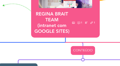 Mind Map: REGINA BRAIT TEAM (intranet com GOOGLE SITES)