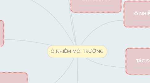 Mind Map: Ô NHIỄM MÔI TRƯỜNG