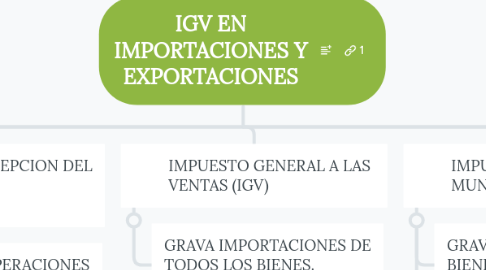 Mind Map: IGV EN IMPORTACIONES Y EXPORTACIONES