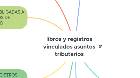 Mind Map: libros y registros vinculados asuntos tributarios
