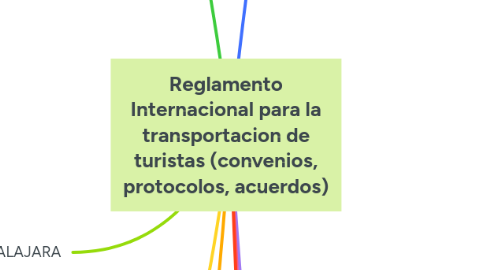 Mind Map: Reglamento Internacional para la transportacion de turistas (convenios, protocolos, acuerdos)