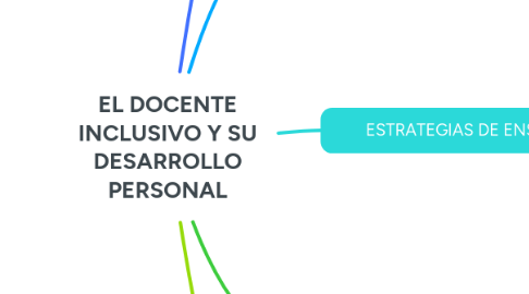 Mind Map: EL DOCENTE INCLUSIVO Y SU DESARROLLO PERSONAL