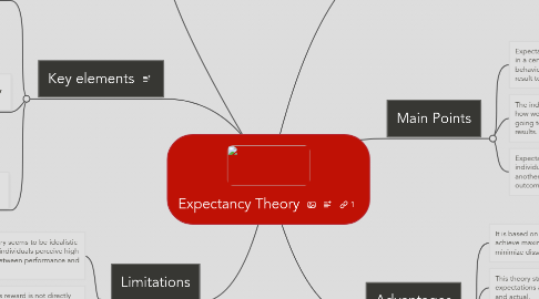 Mind Map: Expectancy Theory