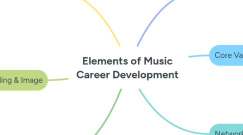 Mind Map: Elements of Music Career Development